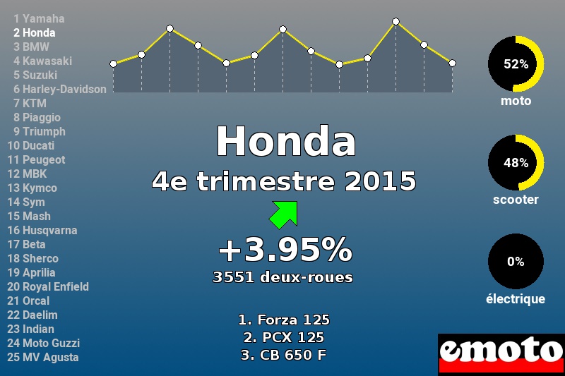 Immatriculations Honda en France au 4e trimestre 2015