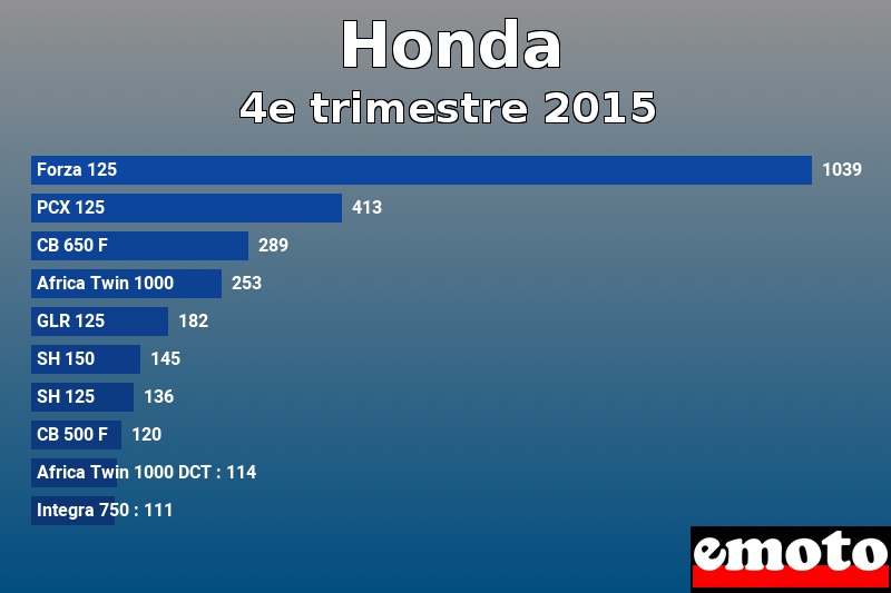 Les 10 Honda les plus immatriculés en 4e trimestre 2015