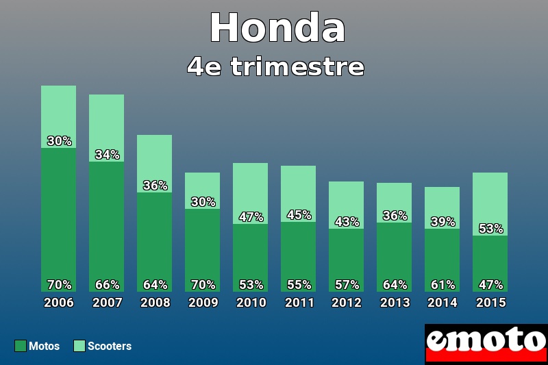 Répartition Motos Scooters Honda en 4e trimestre 2015