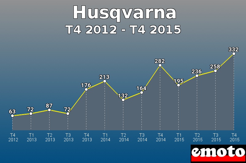 Husqvarna les plus immatriculés de T4 2012 à T4 2015