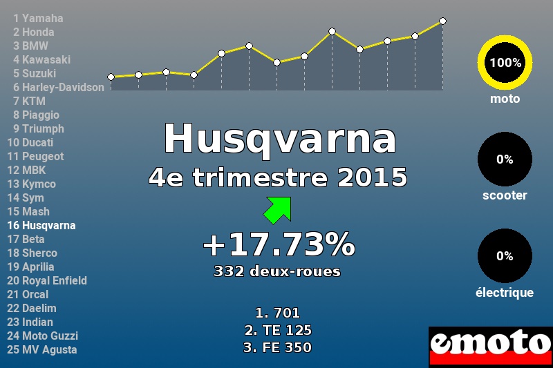 Immatriculations Husqvarna en France au 4e trimestre 2015