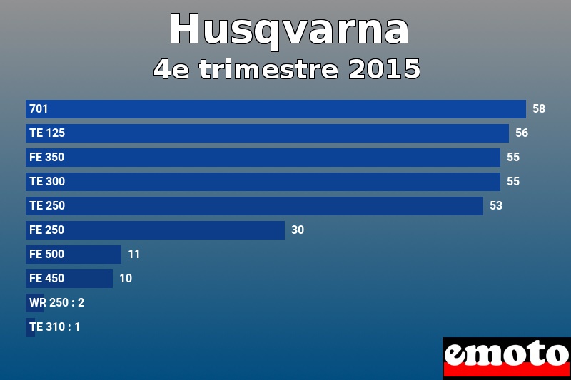 Les 10 Husqvarna les plus immatriculés en 4e trimestre 2015