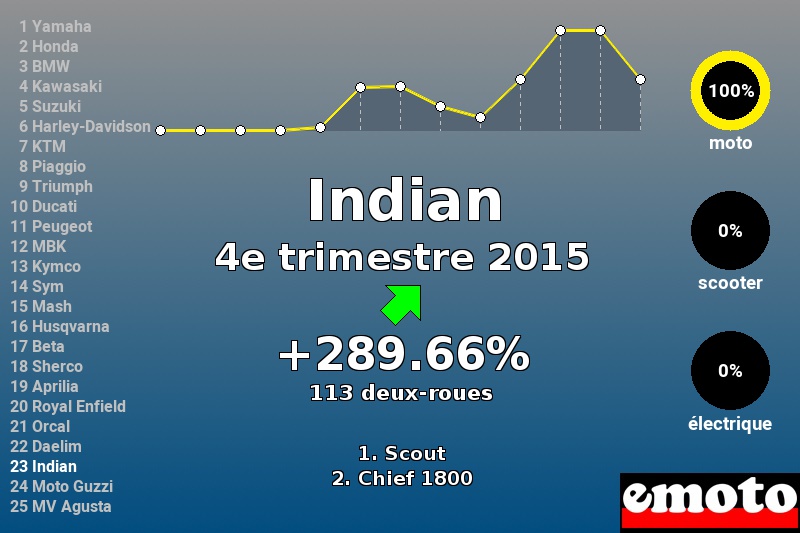 Immatriculations Indian en France au 4e trimestre 2015