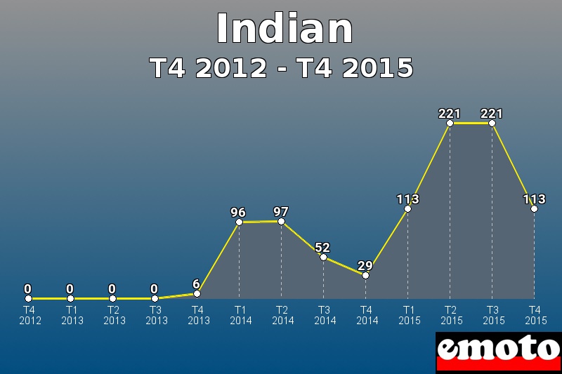 Indian les plus immatriculés de T4 2012 à T4 2015