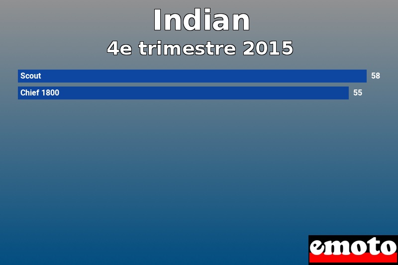 Les 2 Indian les plus immatriculés en 4e trimestre 2015