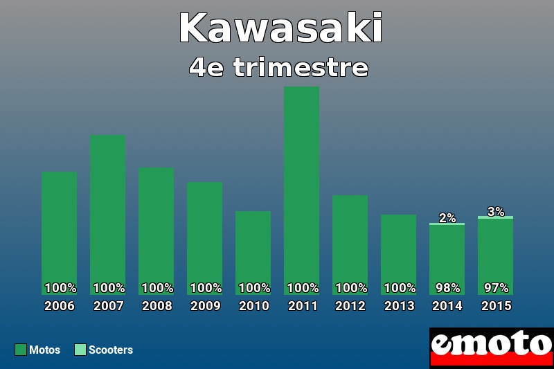 Répartition Motos Scooters Kawasaki en 4e trimestre 2015