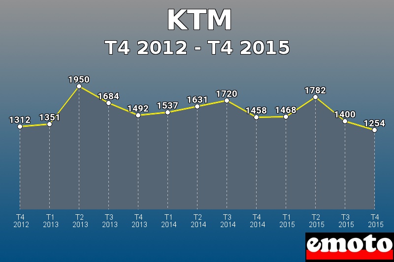 KTM les plus immatriculés de T4 2012 à T4 2015