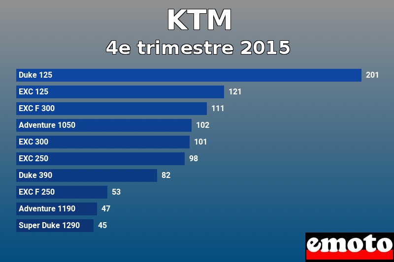 Les 10 KTM les plus immatriculés en 4e trimestre 2015