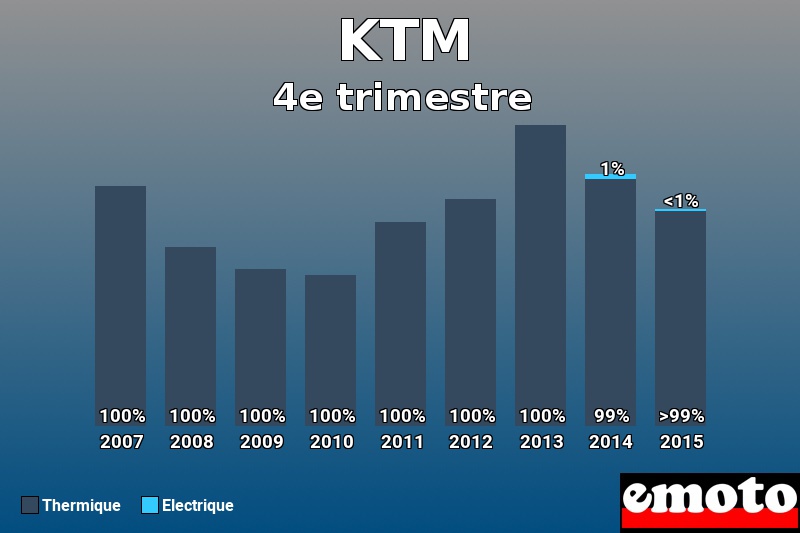 Répartition Thermique Electrique KTM en 4e trimestre 2015