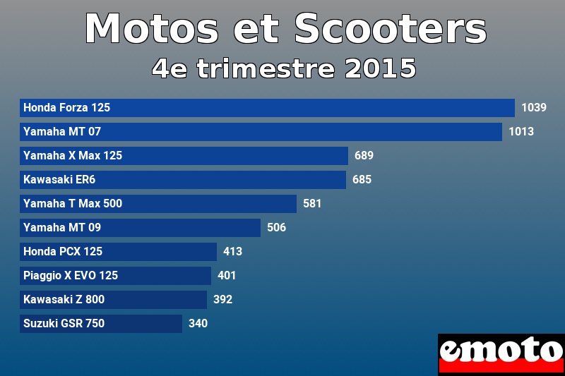 Les 10 Motos et Scooters les plus immatriculés en 4e trimestre 2015