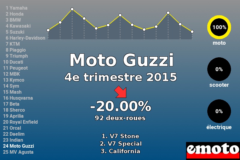 Immatriculations Moto Guzzi en France au 4e trimestre 2015