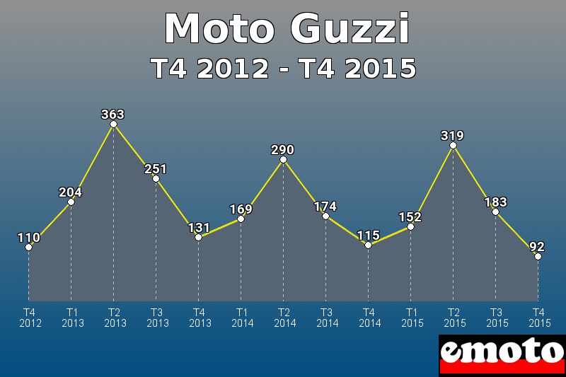 Moto Guzzi les plus immatriculés de T4 2012 à T4 2015