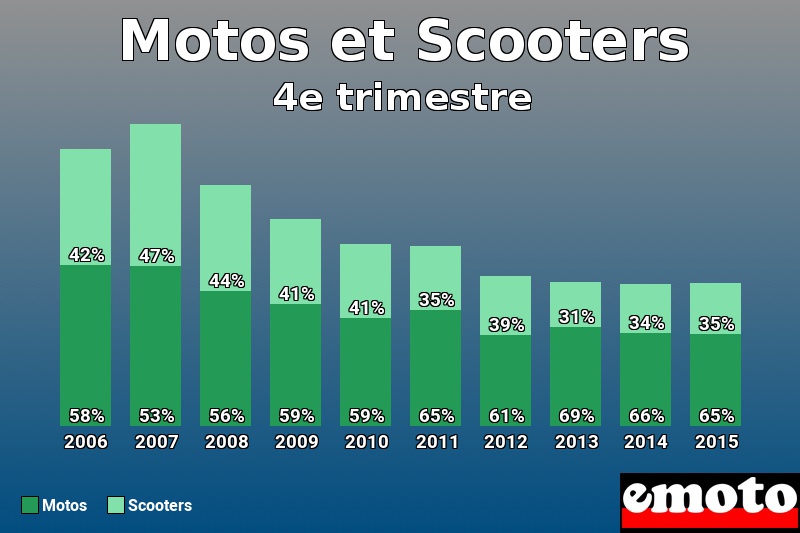 Répartition Motos Scooters Motos et Scooters en 4e trimestre 2015