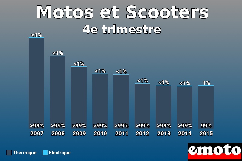 Répartition Thermique Electrique Motos et Scooters en 4e trimestre 2015