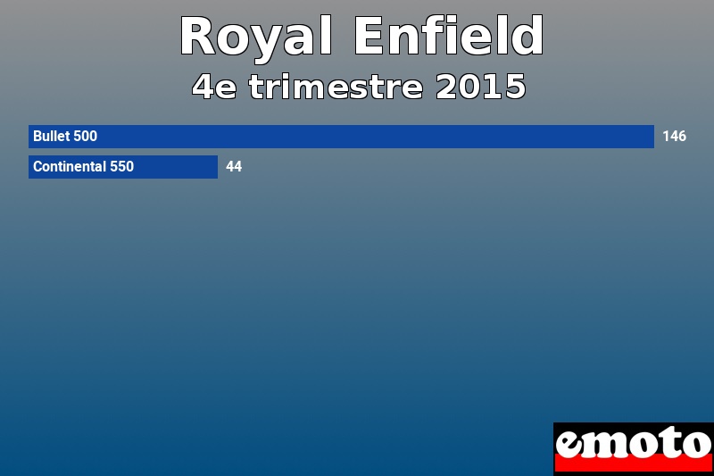 Les 2 Royal Enfield les plus immatriculés en 4e trimestre 2015