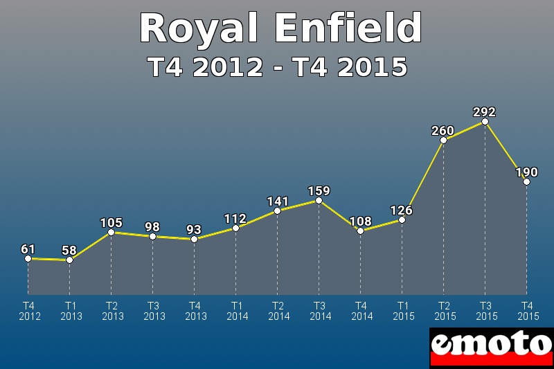 Royal Enfield les plus immatriculés de T4 2012 à T4 2015