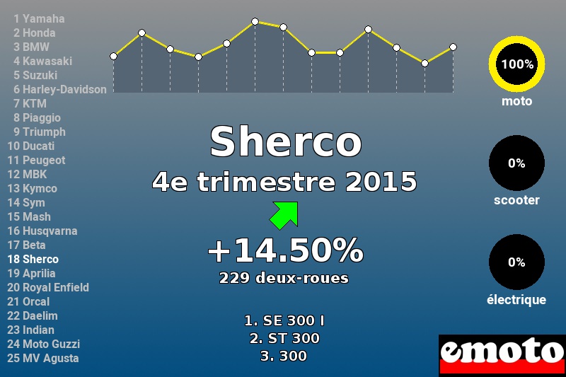 Immatriculations Sherco en France au 4e trimestre 2015