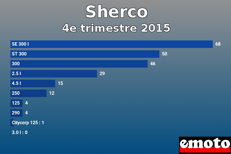 Les 10 Sherco les plus immatriculés en 4e trimestre 2015