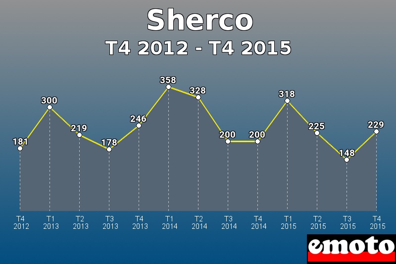 Sherco les plus immatriculés de T4 2012 à T4 2015