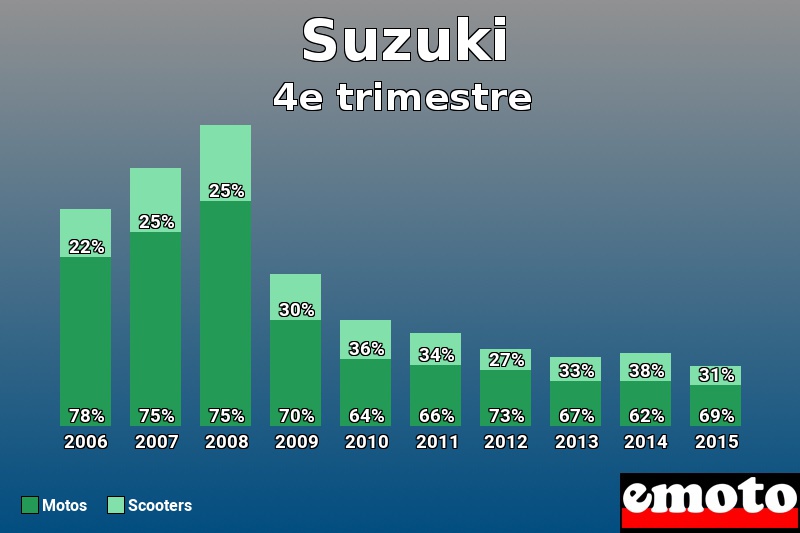 Répartition Motos Scooters Suzuki en 4e trimestre 2015