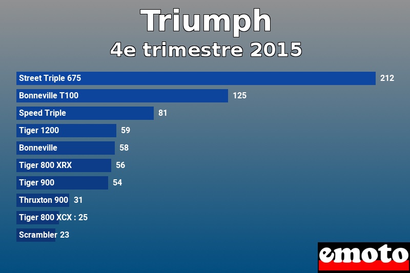 Les 10 Triumph les plus immatriculés en 4e trimestre 2015