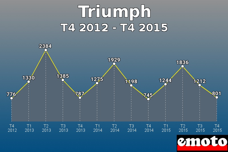 Triumph les plus immatriculés de T4 2012 à T4 2015