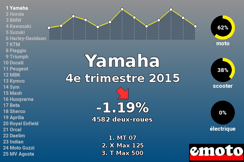 Immatriculations Yamaha en France au 4e trimestre 2015