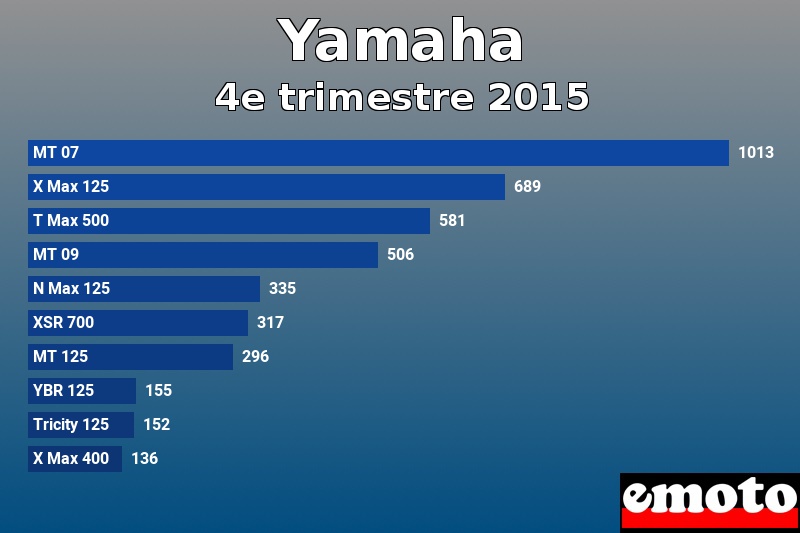 Les 10 Yamaha les plus immatriculés en 4e trimestre 2015