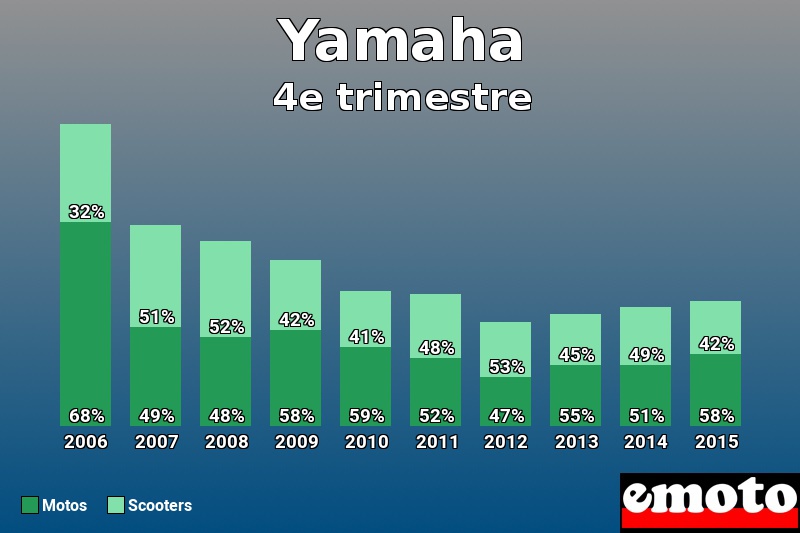 Répartition Motos Scooters Yamaha en 4e trimestre 2015