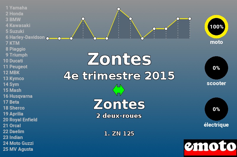 Immatriculations Zontes en France au 4e trimestre 2015