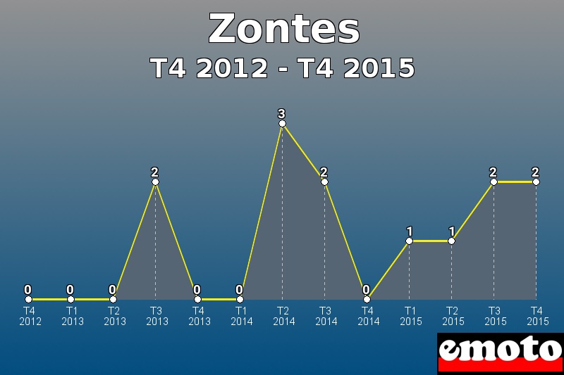 Zontes les plus immatriculés de T4 2012 à T4 2015