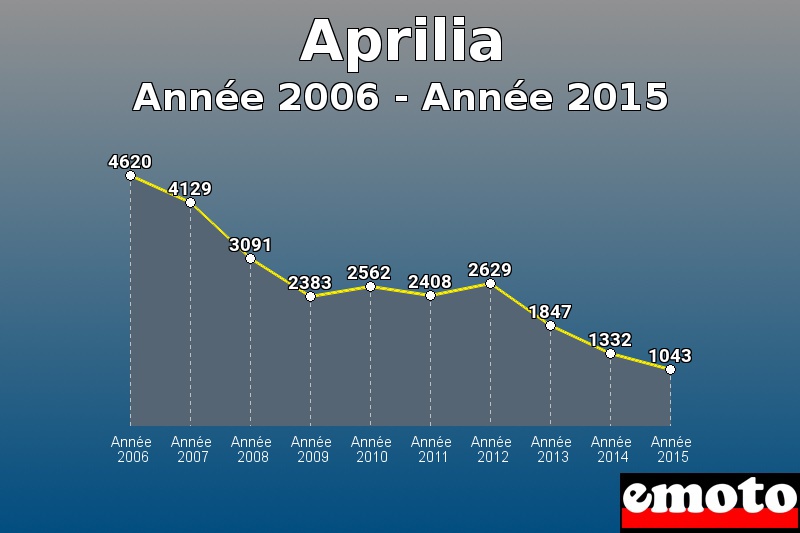 Aprilia les plus immatriculés de Année 2006 à Année 2015