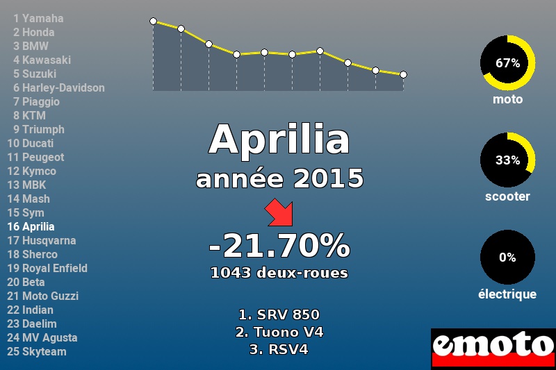 Immatriculations Aprilia en France en 2015