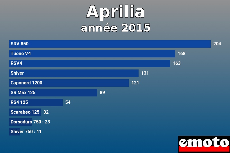 Les 10 Aprilia les plus immatriculés en année 2015