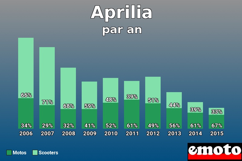 Répartition Motos Scooters Aprilia en année 2015