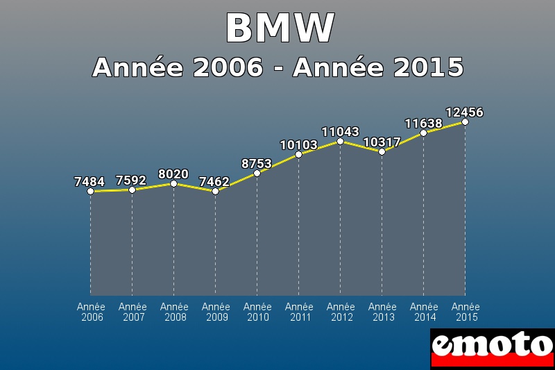 BMW les plus immatriculés de Année 2006 à Année 2015