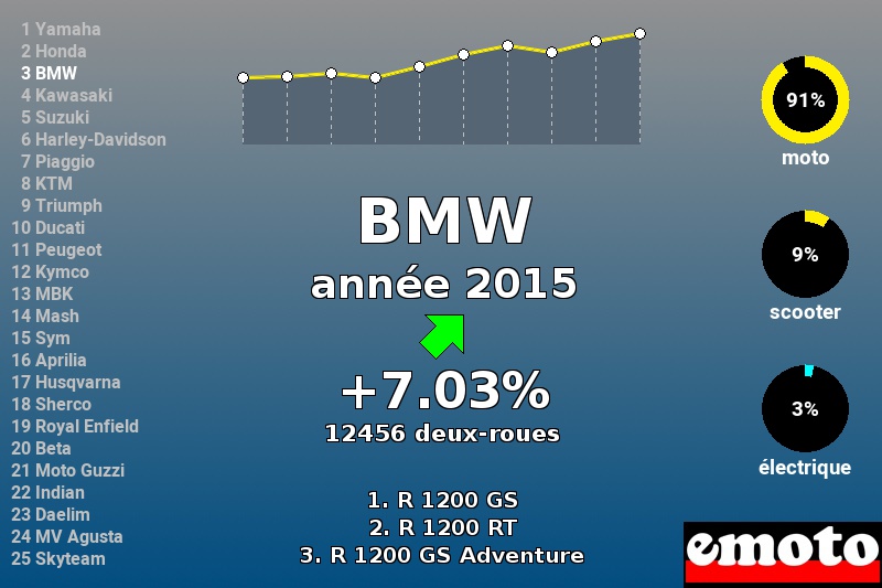 Immatriculations BMW en France en 2015