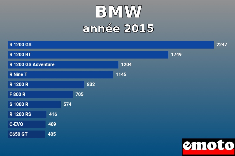 Les 10 BMW les plus immatriculés en année 2015