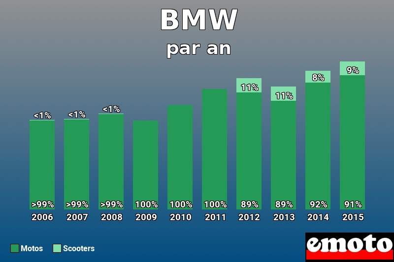 Répartition Motos Scooters BMW en année 2015