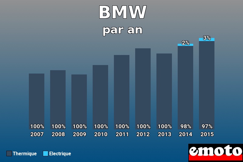 Répartition Thermique Electrique BMW en année 2015