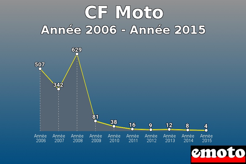 CF Moto les plus immatriculés de Année 2006 à Année 2015