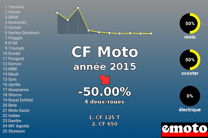 Immatriculations CF Moto en France en 2015