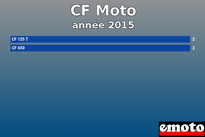 Les 2 CF Moto les plus immatriculés en année 2015