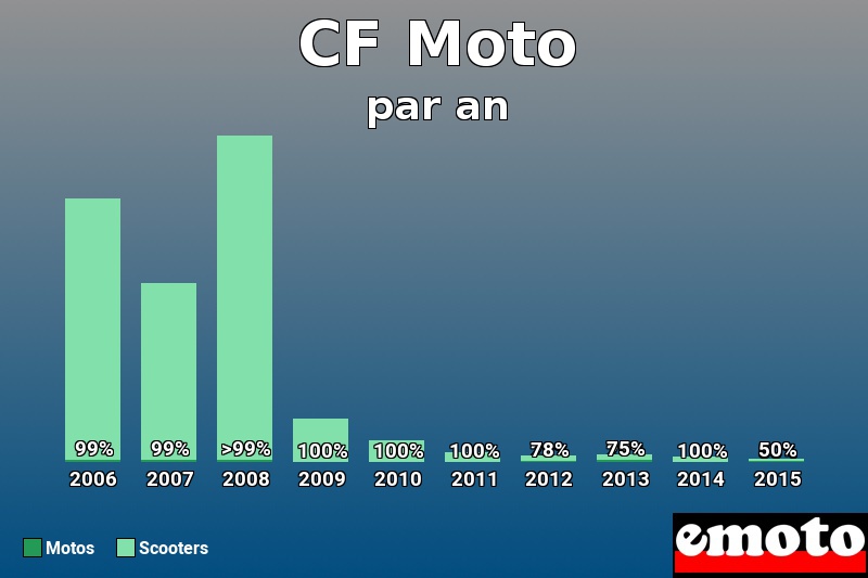 Répartition Motos Scooters CF Moto en année 2015