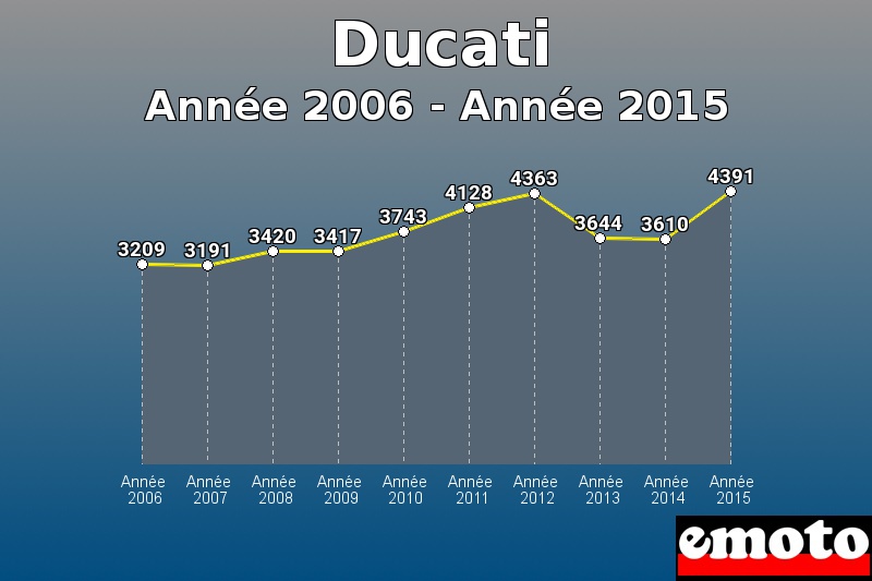 Ducati les plus immatriculés de Année 2006 à Année 2015