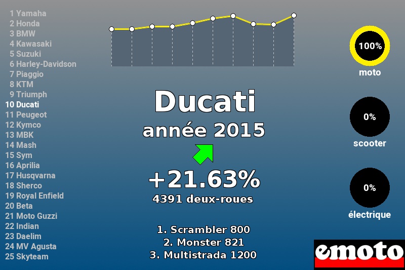 Immatriculations Ducati en France en 2015