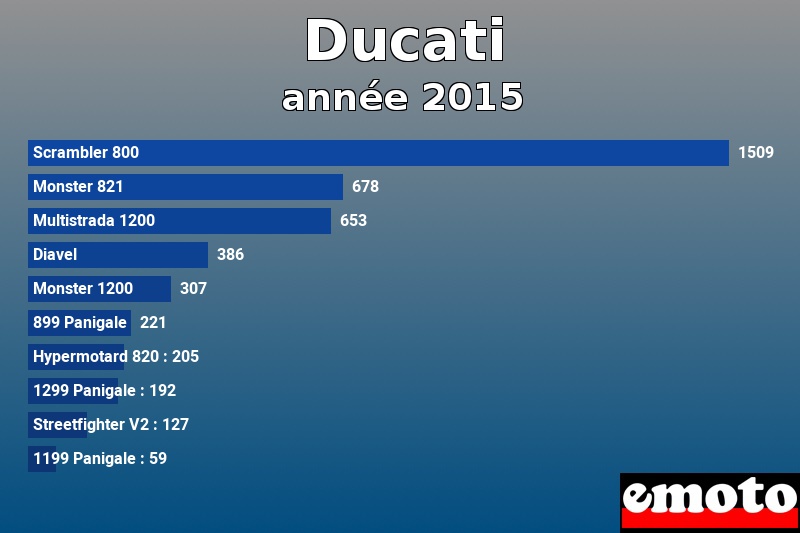 Les 10 Ducati les plus immatriculés en année 2015