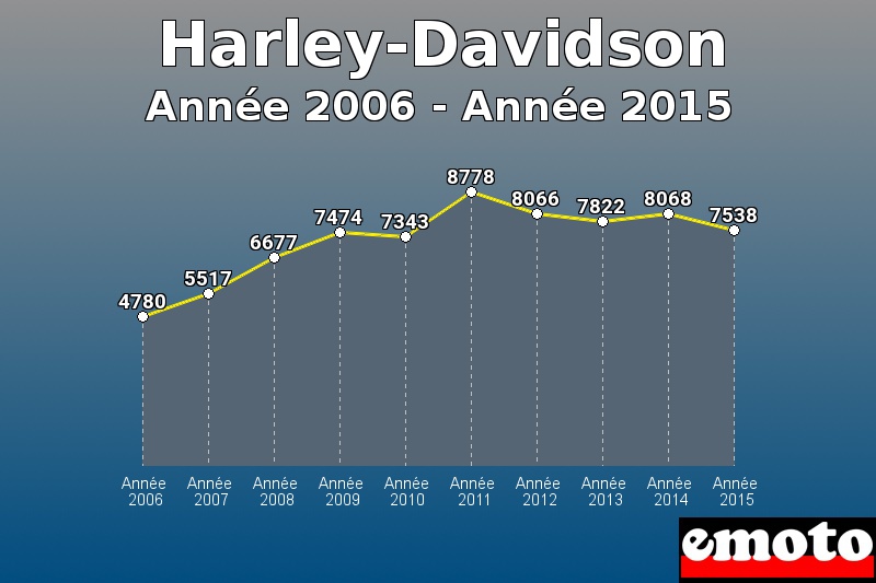 Harley-Davidson les plus immatriculés de Année 2006 à Année 2015