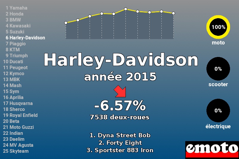 Immatriculations Harley-Davidson en France en 2015