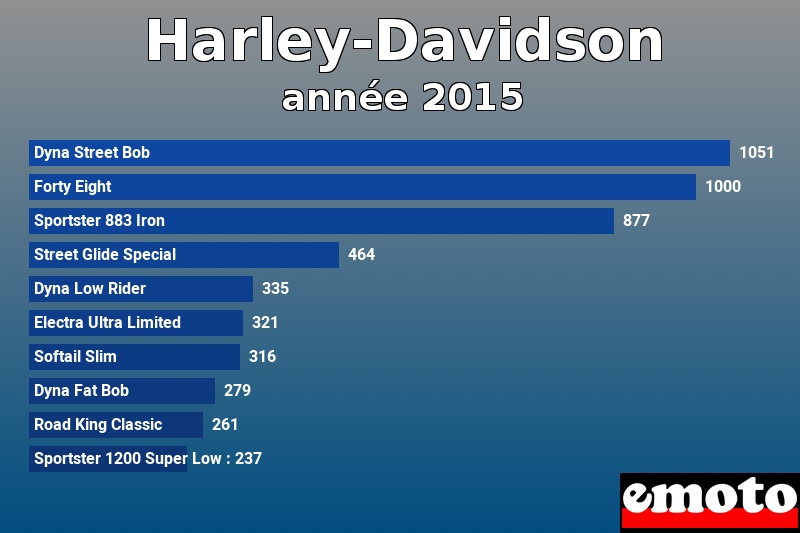 Les 10 Harley-Davidson les plus immatriculés en année 2015